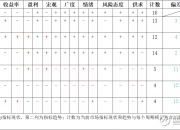 美股科技股走弱