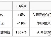 B站一季度总营收74.7亿元，CEO陈睿：AI是一个十倍放大的机遇