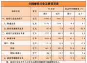 前四月快递业务量同比增长5.1% 业务收入累计完成近五千亿元