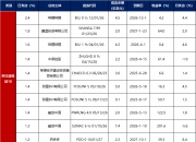 意大利10年期国债收益率跌至3月18日以来的最低点，报3.648%