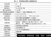 大商所对部分期货、期权合约收取申报费