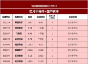 74只股收盘价创历史新高