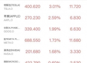 免税店概念涨2.40%，主力资金净流入12股