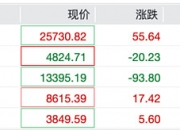 创新药概念探底回升 三力制药触及涨停