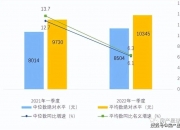 重庆市上半年GDP同比增长6.1%