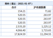 南向资金今日净买入18.83亿港元