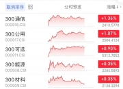 午评：沪指跌0.12% 煤炭板块、AI应用概念大涨