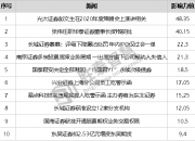 金融舆情周报：《决定》共提出300多项重要改革举措