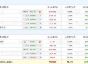 郑州煤电涨停，沪股通龙虎榜上买入3954.69万元，卖出1338.89万元