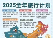 文化和旅游部：2025年国内居民出游花费6.30万亿元，同比增长9.5%