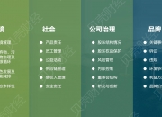 【ESG动态】电投绿能（000875.SZ）获华证指数ESG最新评级BB，行业排名第17