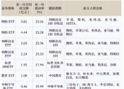42只ETF公告上市，最高仓位65.93%