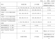 福田汽车：本年累计销量30.21万辆，同比增长10%