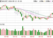 云涌科技：股东拟减持不超1.16%公司股份