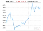 中证转债指数收跌1.04%