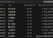 环氧丙烷概念探底回升，红宝丽午后涨停