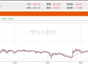 大破3000点，国产六氟化钨不看美股脸色的底气在哪？