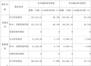 红宝丽：江苏宝源投资管理有限公司及其一致行动人持股比例已降至20.00%