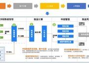荣科科技：公司以医疗信息化、智慧城市为主业，目前暂未涉及税务数字化业务