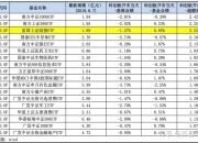 7月22日ETF基金成交概况