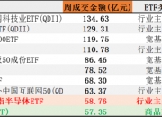 沪深300指数ETF今日合计成交额296.12亿元，环比增加84.69%