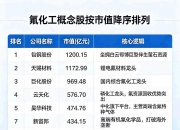 多氟多：公司半导体级氢氟酸现有产能4万吨 目前市场价格上涨了约20%―30%
