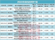 7月22日30只个股获券商关注