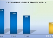 在全球技术故障后，CROWDSTRIKE股票再度下跌7.5%