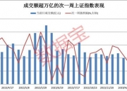 沪深京三市成交额突破5000亿元