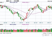 集运指数欧线期货主力合约跌超6%