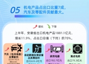 上半年江苏省外贸进出口增长8.5% 规模创历史同期新高