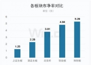 科创板融资余额较上一交易日减少7.19亿元