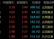 30股今日获机构买入评级 9股上涨空间超20%