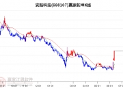 7月25日收盘鸡蛋期货资金流出3247.09万元