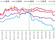 10年期国债活跃券收益率下行2.65BP触及2.20% 创历史新低