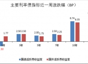 25日信用债市场收益率小幅波动