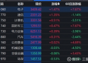 光伏板块走强，布局这一方向的基金久违领涨