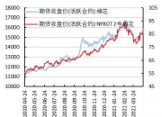 （2024年7月26日）今日棉花期货价格最新价格查询