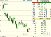 （2024年7月26日）今日小麦期货和美小麦价格行情查询