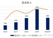 17家公司公布半年报 6家业绩增幅翻倍
