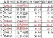 山子高科龙虎榜数据（7月26日）