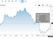 美国国债收益率跌至盘中低点，10年期收益率报4.22%