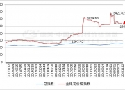 2024年7月28日最新麦芽糊精价格行情走势查询