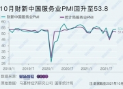 6月财新中国制造业采购经理人指数（PMI）录得51.8，微升0.1个百分点