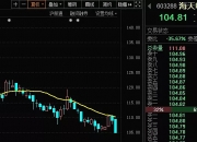 中药板块震荡下挫 康缘药业逼近跌停