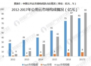 云计算市场开启新一轮增长