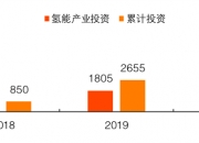 昇辉科技：公司氢能相关业务主要涉及制氢设备、氢能源车辆运营以及氢能配套电气设备