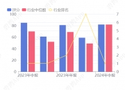 移为通信（300590）2024年中报简析：营收净利润同比双双增长，盈利能力上升