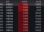 47只ETF基金今日上涨，最高涨2.34%
