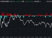 美股三大指数集体高开，道指涨0.20%，纳指涨0.50%，标普500指数涨0.38%